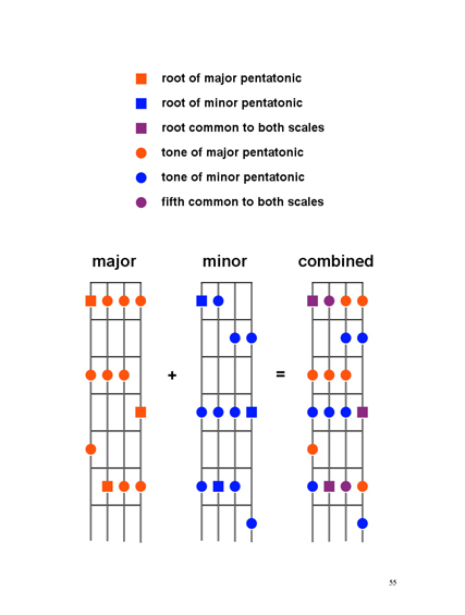 FINGERING MASTERY scales & modes for the mandolin fretboard - Page 55 2012