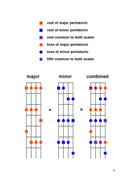 FINGERING MASTERY scales & modes for the mandolin fretboard - pg 55 2012